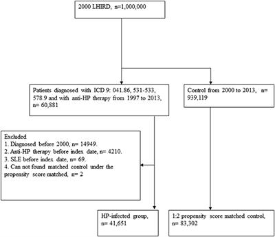 Increased Risk of Systemic Lupus Erythematosus in Patients With Helicobacter pylori Infection: A Nationwide Population-Based Cohort Study